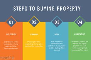 Apartment Buying Infographic Poster Template